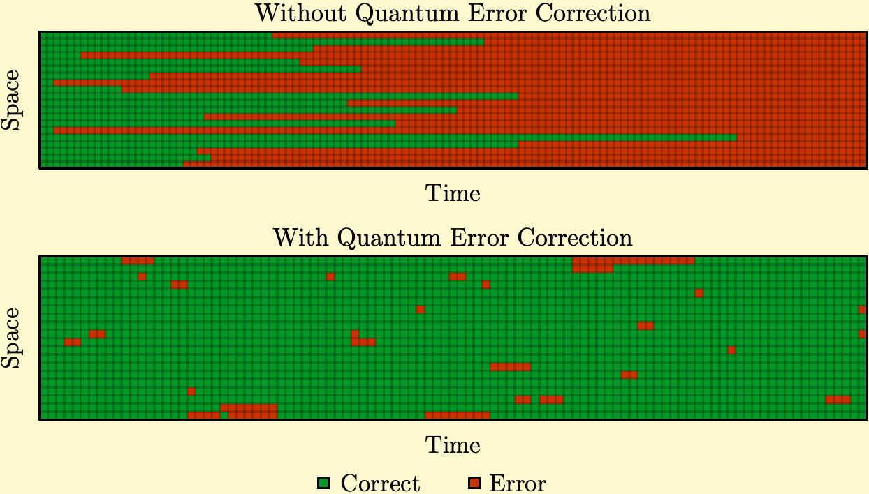 Comparison of Quantum Error Accumulation With and Without Error Correction