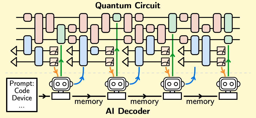 Quantum Error Correction Circuit with AI Decoder